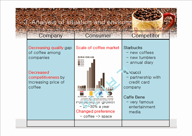 Coffee Bean,커피빈,브랜드마케팅,서비스마케팅,글로벌경영,사례분석,swot,stp,4p   (10 )